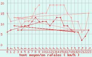 Courbe de la force du vent pour Bourges (18)