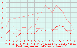 Courbe de la force du vent pour Tveitsund