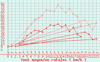 Courbe de la force du vent pour Lorient (56)
