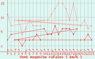 Courbe de la force du vent pour Montagnier, Bagnes