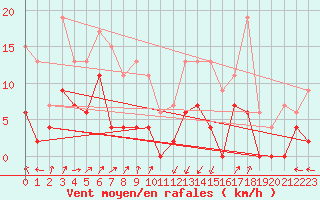 Courbe de la force du vent pour Grenoble/agglo Le Versoud (38)