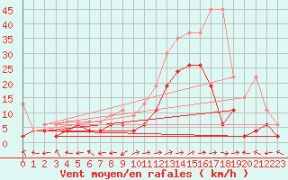 Courbe de la force du vent pour Sion (Sw)