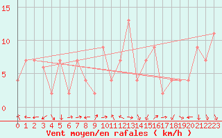 Courbe de la force du vent pour Decimomannu