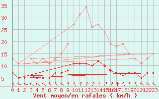 Courbe de la force du vent pour Sorcy-Bauthmont (08)