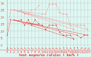 Courbe de la force du vent pour Alto de Los Leones