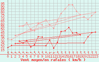 Courbe de la force du vent pour Mont-Aigoual (30)