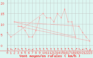 Courbe de la force du vent pour Keswick