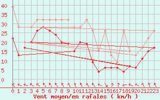 Courbe de la force du vent pour Matro (Sw)