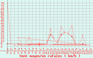 Courbe de la force du vent pour Sion (Sw)