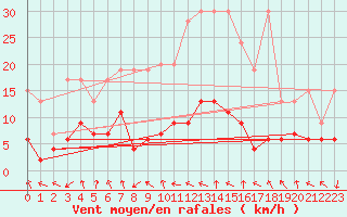 Courbe de la force du vent pour Flhli