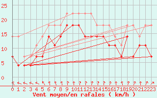 Courbe de la force du vent pour Vardo