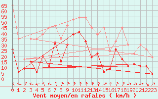 Courbe de la force du vent pour Piz Martegnas