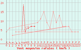 Courbe de la force du vent pour Badajoz / Talavera La Real