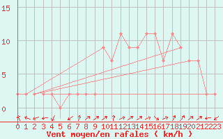 Courbe de la force du vent pour Molina de Aragn