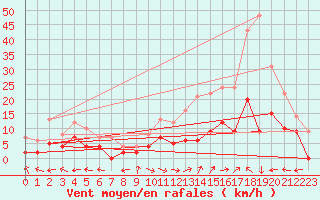 Courbe de la force du vent pour Carpentras (84)