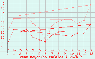 Courbe de la force du vent pour Suepplingen