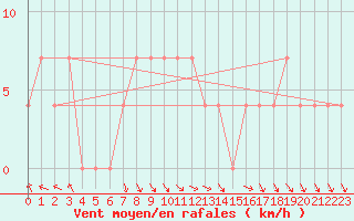 Courbe de la force du vent pour Prabichl