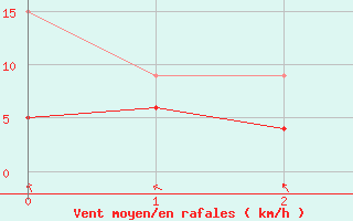 Courbe de la force du vent pour Lurcy-Lvis (03)