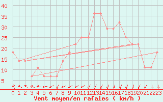 Courbe de la force du vent pour Finner