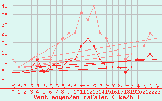 Courbe de la force du vent pour Turku Artukainen