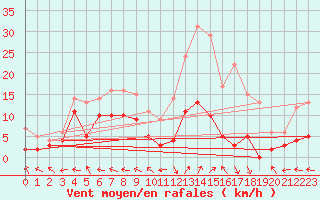 Courbe de la force du vent pour Guret Saint-Laurent (23)