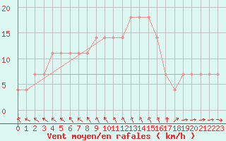 Courbe de la force du vent pour Mullingar