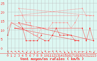 Courbe de la force du vent pour Fokstua Ii