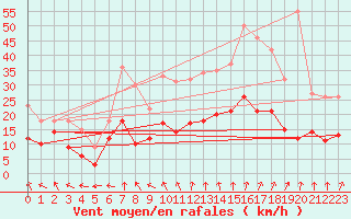 Courbe de la force du vent pour Charleville-Mzires (08)