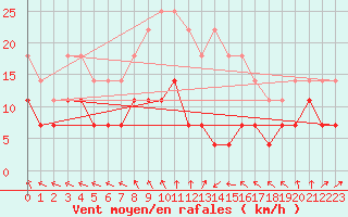 Courbe de la force du vent pour Sinnicolau Mare