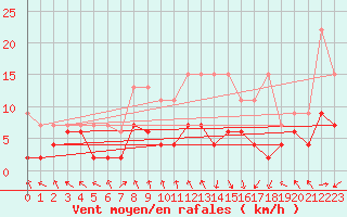 Courbe de la force du vent pour Gornergrat