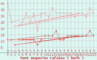 Courbe de la force du vent pour Harstad