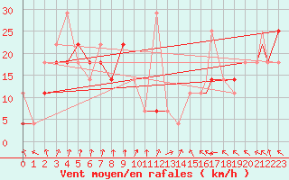 Courbe de la force du vent pour Honningsvag / Valan