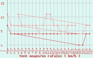 Courbe de la force du vent pour Murska Sobota