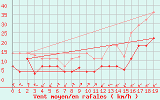 Courbe de la force du vent pour Calatayud
