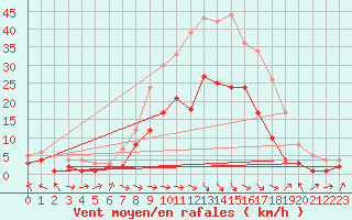 Courbe de la force du vent pour Feuchtwangen-Heilbronn