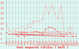 Courbe de la force du vent pour Mosen