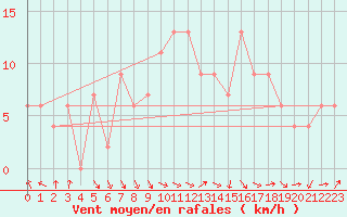 Courbe de la force du vent pour Benson