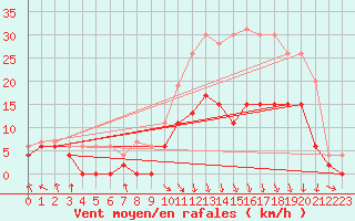Courbe de la force du vent pour Saint-Etienne (42)