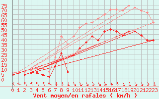 Courbe de la force du vent pour Le Touquet (62)