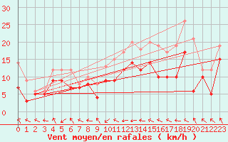 Courbe de la force du vent pour Rouen (76)