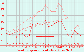 Courbe de la force du vent pour Deuselbach