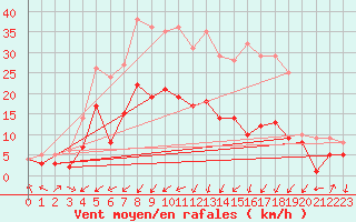 Courbe de la force du vent pour Goettingen
