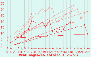 Courbe de la force du vent pour Ile du Levant (83)