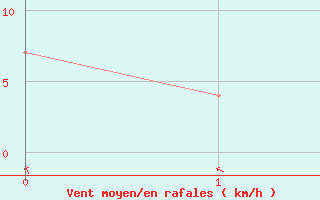 Courbe de la force du vent pour Szeged