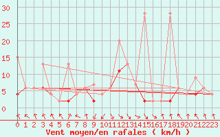 Courbe de la force du vent pour Elm