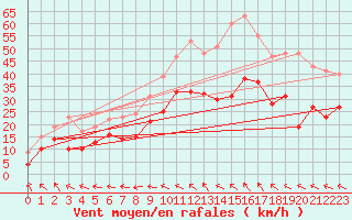 Courbe de la force du vent pour Rodez (12)