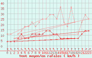 Courbe de la force du vent pour Regensburg