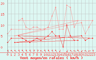 Courbe de la force du vent pour Sant Julia de Loria (And)