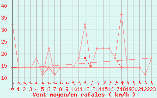 Courbe de la force du vent pour Tryvasshogda Ii