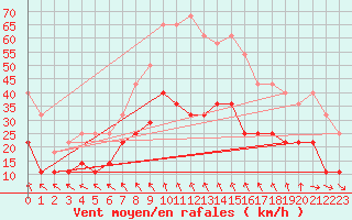 Courbe de la force du vent pour Sinnicolau Mare